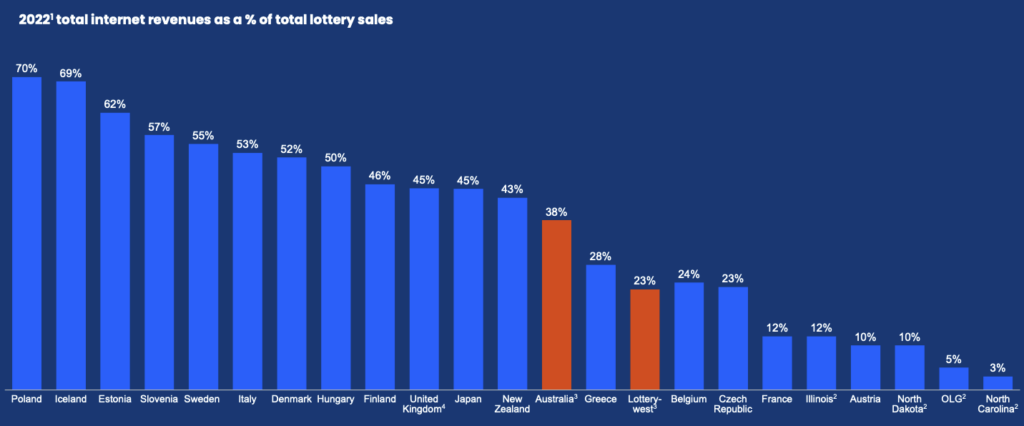 Lotteries online penetration